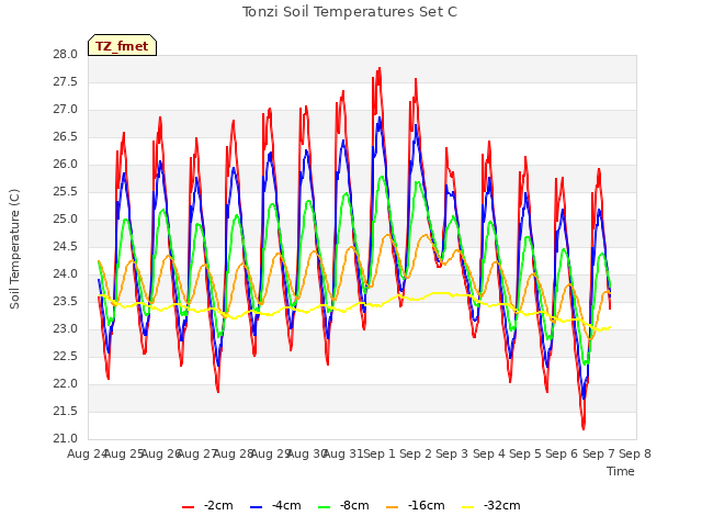 plot of Tonzi Soil Temperatures Set C