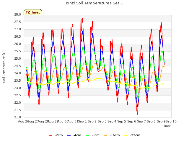 plot of Tonzi Soil Temperatures Set C