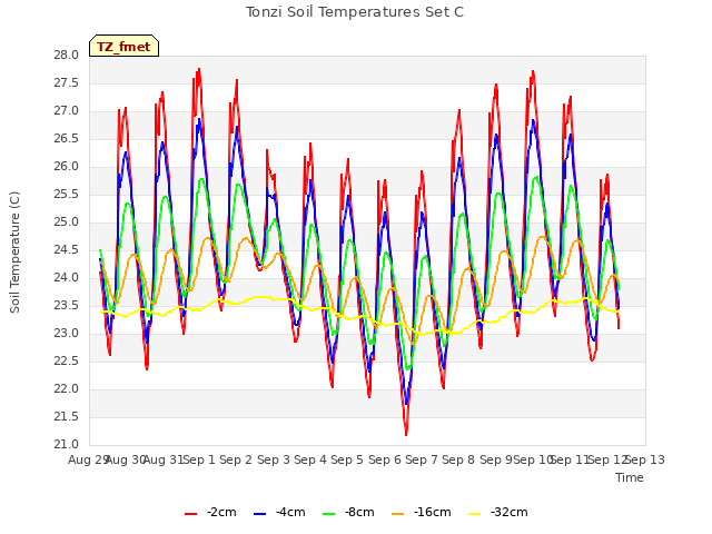 plot of Tonzi Soil Temperatures Set C