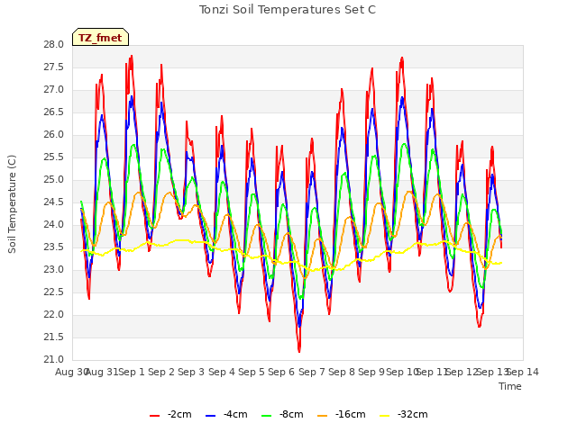 plot of Tonzi Soil Temperatures Set C