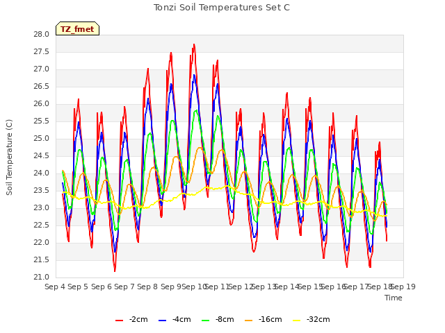 plot of Tonzi Soil Temperatures Set C