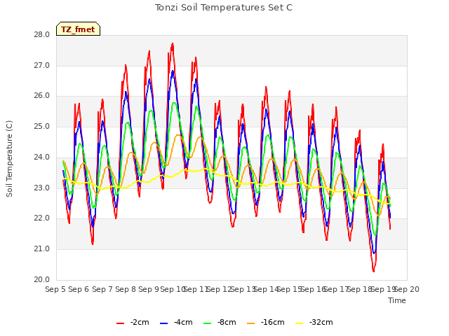 plot of Tonzi Soil Temperatures Set C