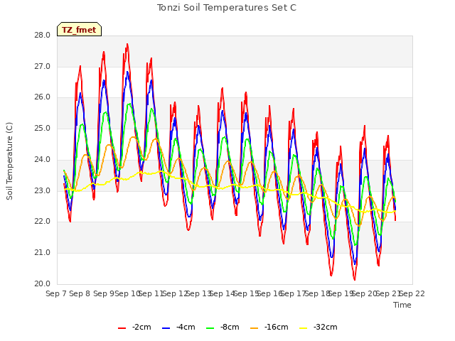 plot of Tonzi Soil Temperatures Set C