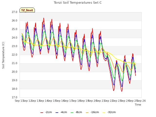 plot of Tonzi Soil Temperatures Set C