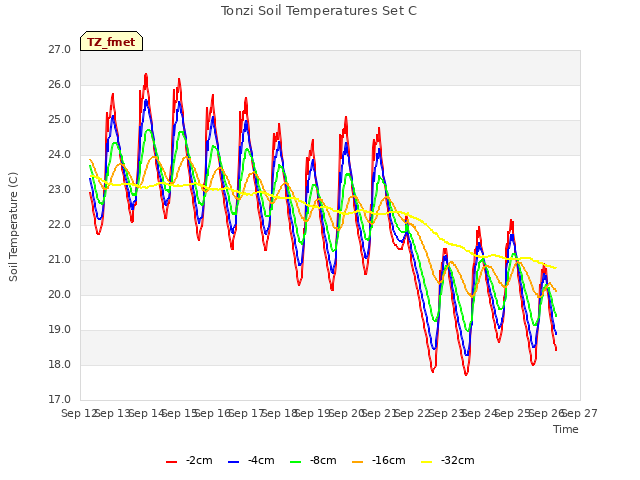 plot of Tonzi Soil Temperatures Set C