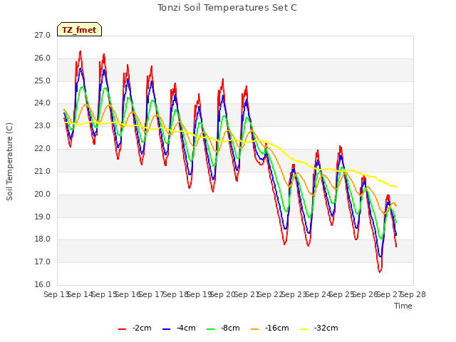 plot of Tonzi Soil Temperatures Set C