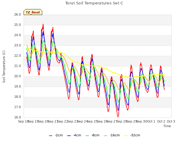 plot of Tonzi Soil Temperatures Set C