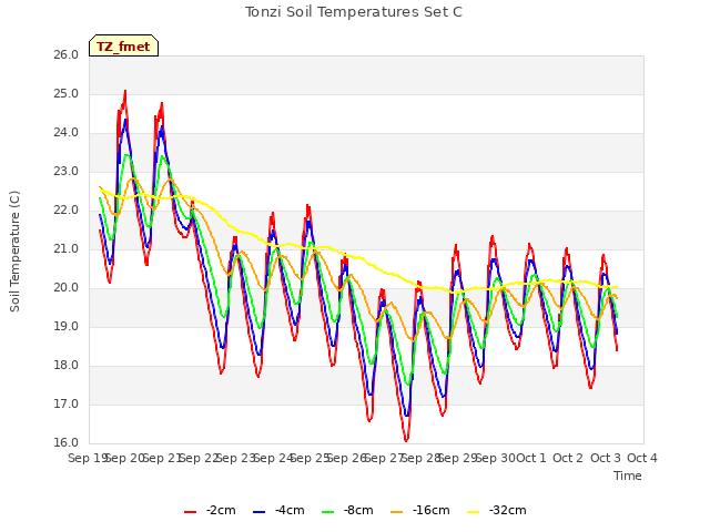 plot of Tonzi Soil Temperatures Set C