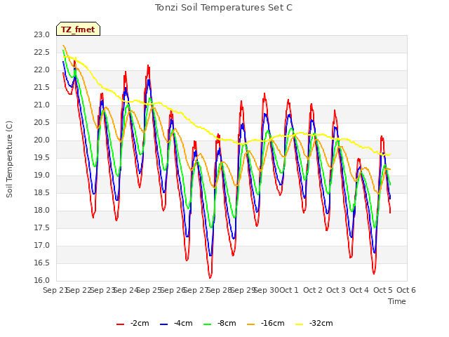 plot of Tonzi Soil Temperatures Set C