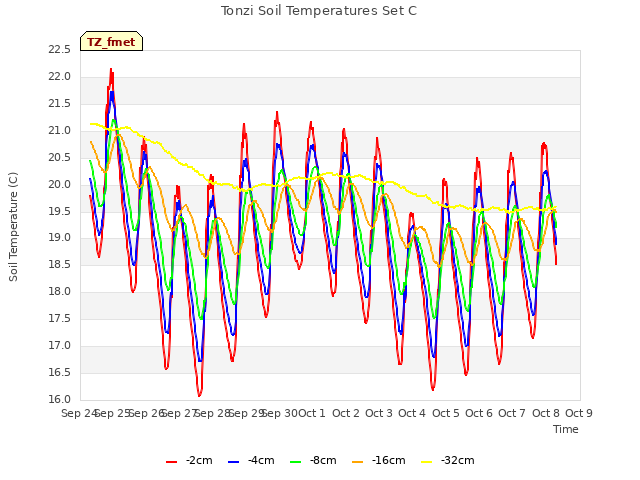 plot of Tonzi Soil Temperatures Set C