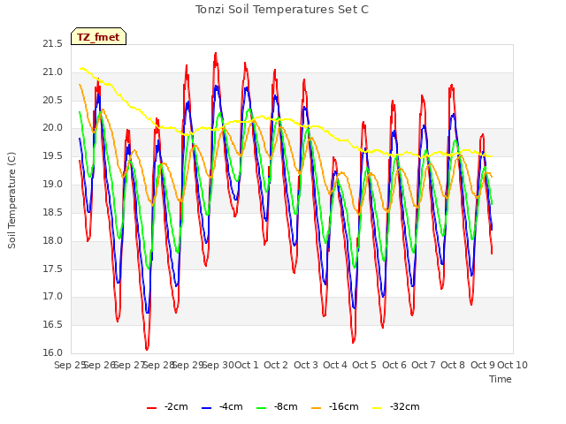 plot of Tonzi Soil Temperatures Set C