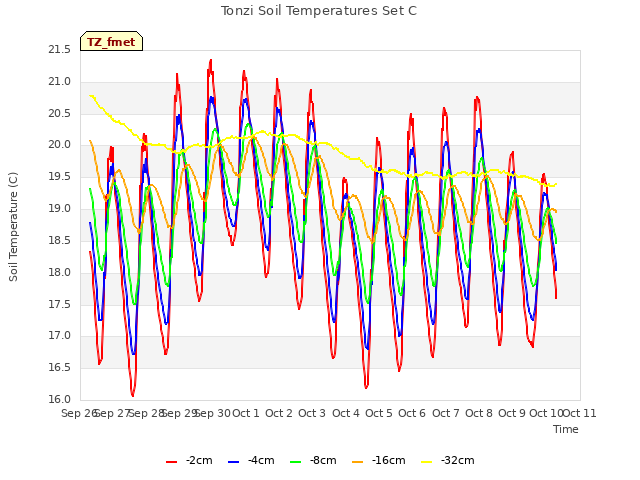 plot of Tonzi Soil Temperatures Set C