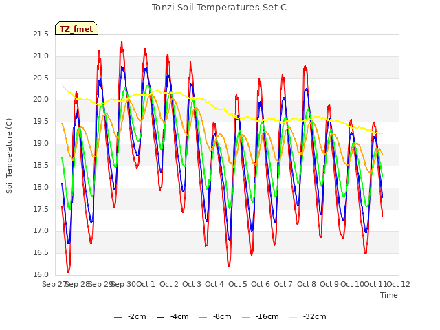 plot of Tonzi Soil Temperatures Set C