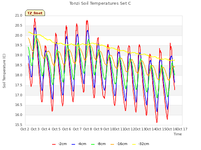 plot of Tonzi Soil Temperatures Set C