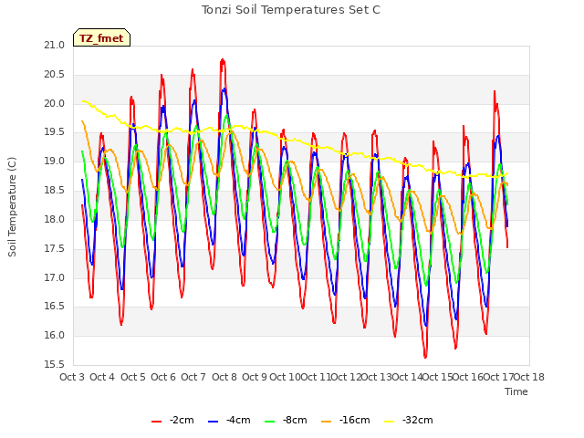 plot of Tonzi Soil Temperatures Set C