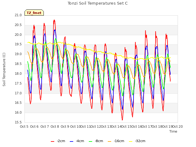 plot of Tonzi Soil Temperatures Set C