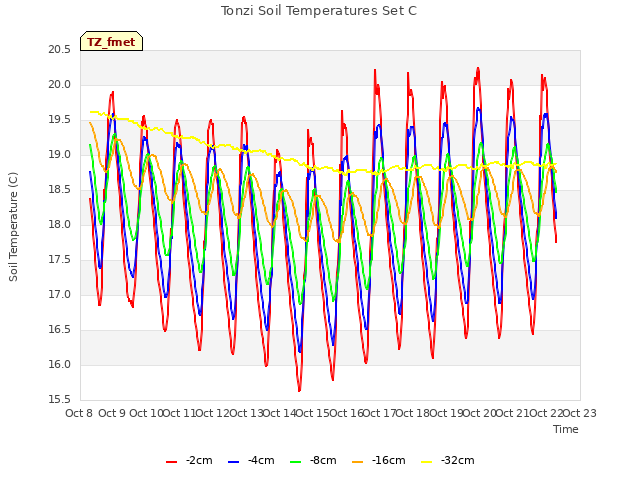 plot of Tonzi Soil Temperatures Set C