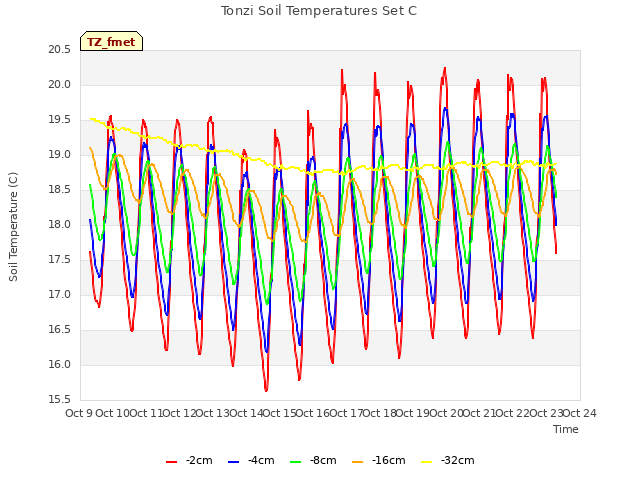 plot of Tonzi Soil Temperatures Set C