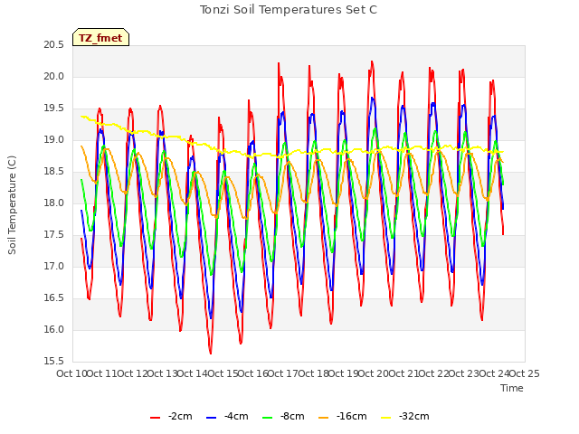 plot of Tonzi Soil Temperatures Set C