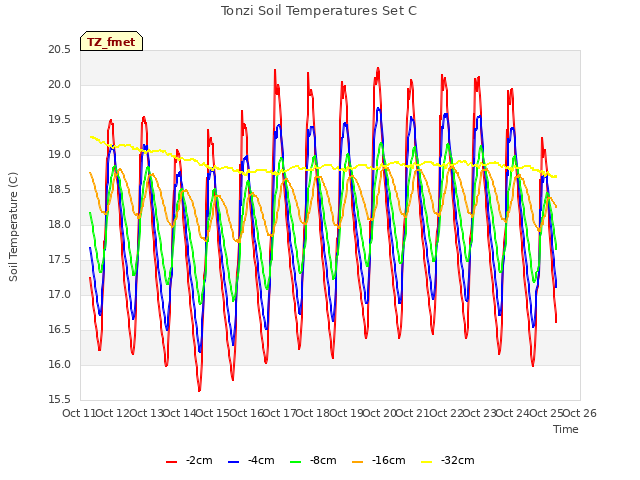 plot of Tonzi Soil Temperatures Set C