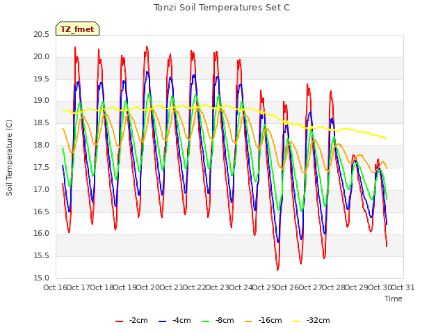 plot of Tonzi Soil Temperatures Set C