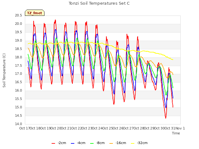 plot of Tonzi Soil Temperatures Set C