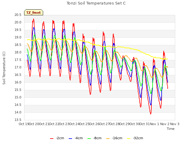 plot of Tonzi Soil Temperatures Set C