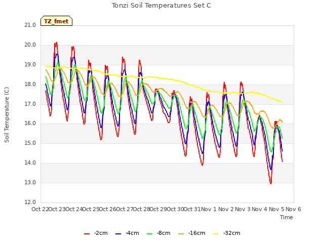 plot of Tonzi Soil Temperatures Set C