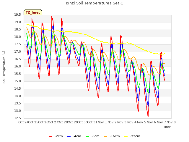 plot of Tonzi Soil Temperatures Set C