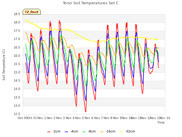 plot of Tonzi Soil Temperatures Set C