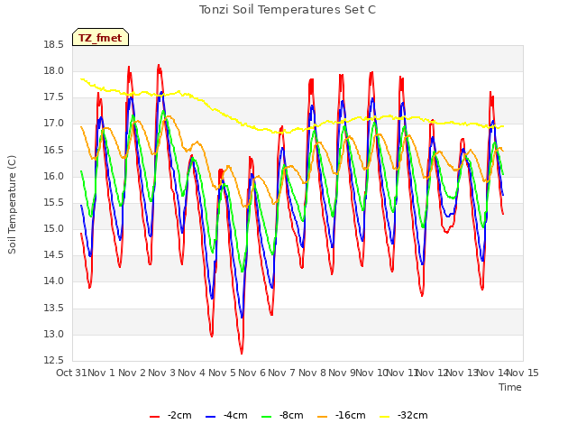 plot of Tonzi Soil Temperatures Set C