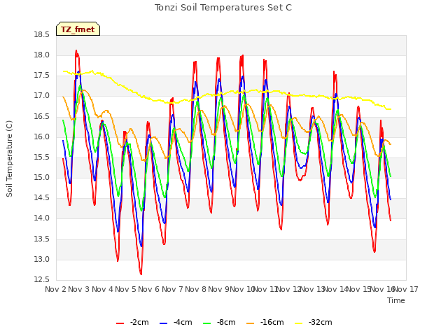 plot of Tonzi Soil Temperatures Set C