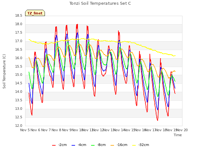 plot of Tonzi Soil Temperatures Set C