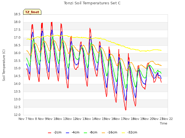 plot of Tonzi Soil Temperatures Set C