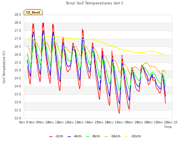 plot of Tonzi Soil Temperatures Set C