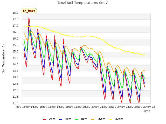 plot of Tonzi Soil Temperatures Set C