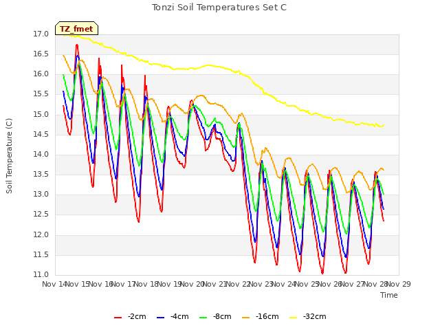 plot of Tonzi Soil Temperatures Set C