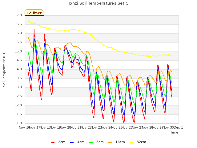 plot of Tonzi Soil Temperatures Set C