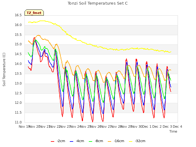 plot of Tonzi Soil Temperatures Set C