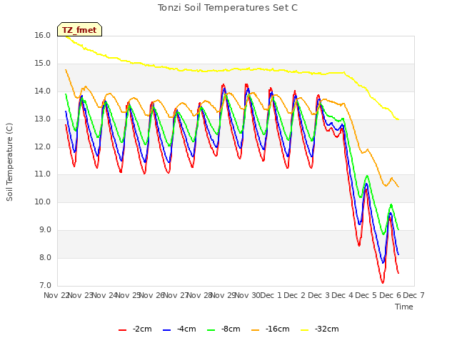 plot of Tonzi Soil Temperatures Set C