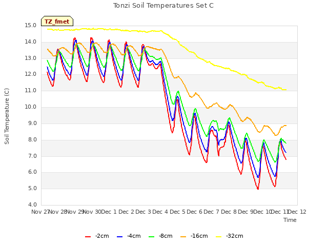 plot of Tonzi Soil Temperatures Set C