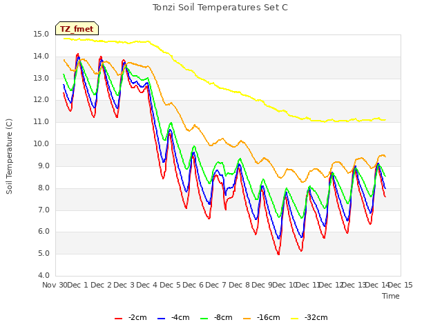 plot of Tonzi Soil Temperatures Set C