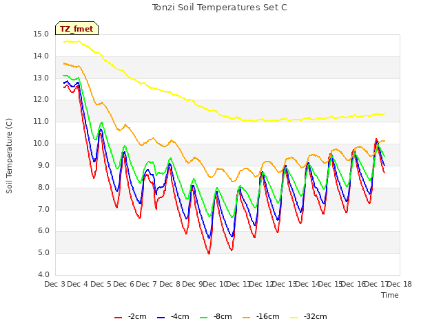 plot of Tonzi Soil Temperatures Set C