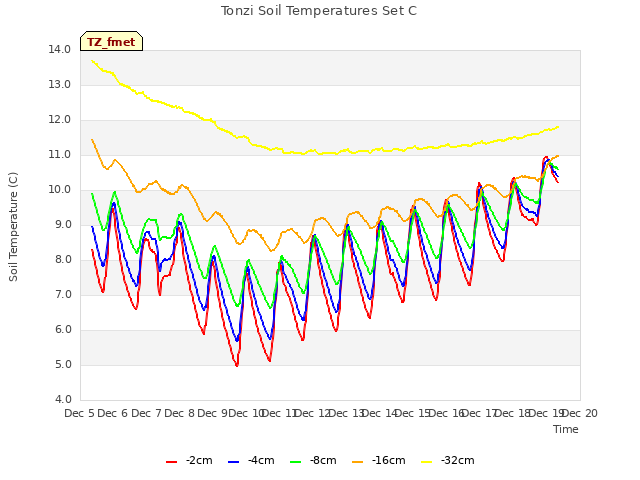 plot of Tonzi Soil Temperatures Set C