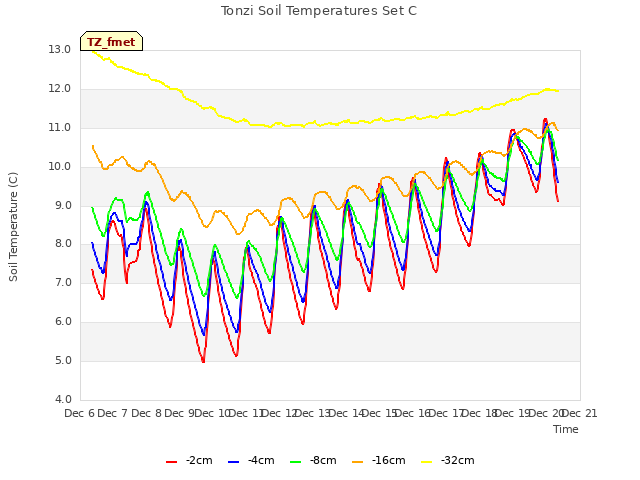 plot of Tonzi Soil Temperatures Set C