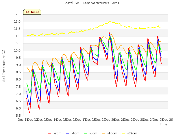 plot of Tonzi Soil Temperatures Set C