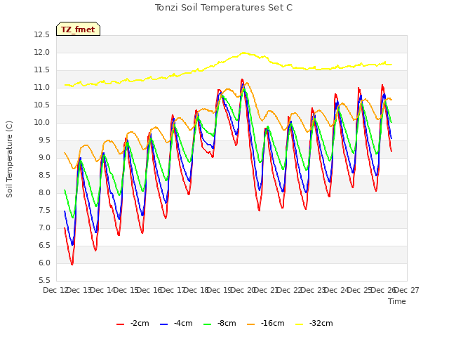 plot of Tonzi Soil Temperatures Set C