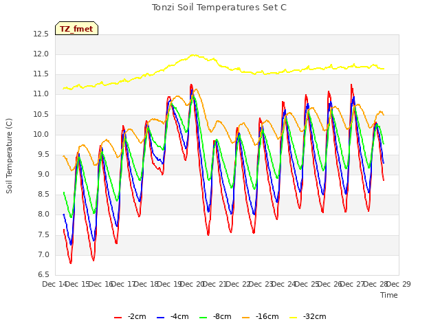 plot of Tonzi Soil Temperatures Set C