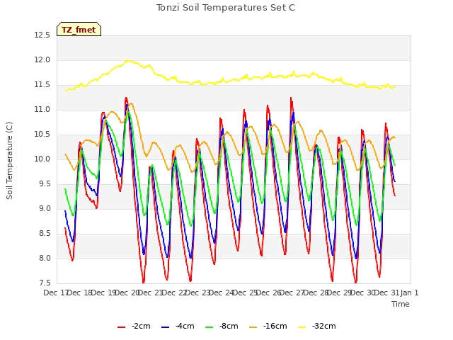 plot of Tonzi Soil Temperatures Set C