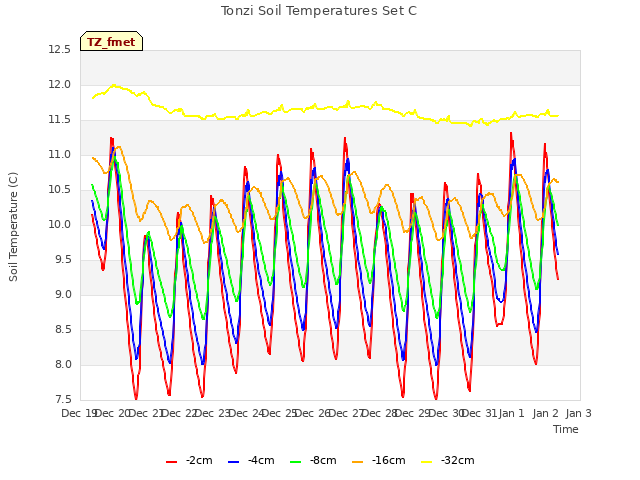 plot of Tonzi Soil Temperatures Set C